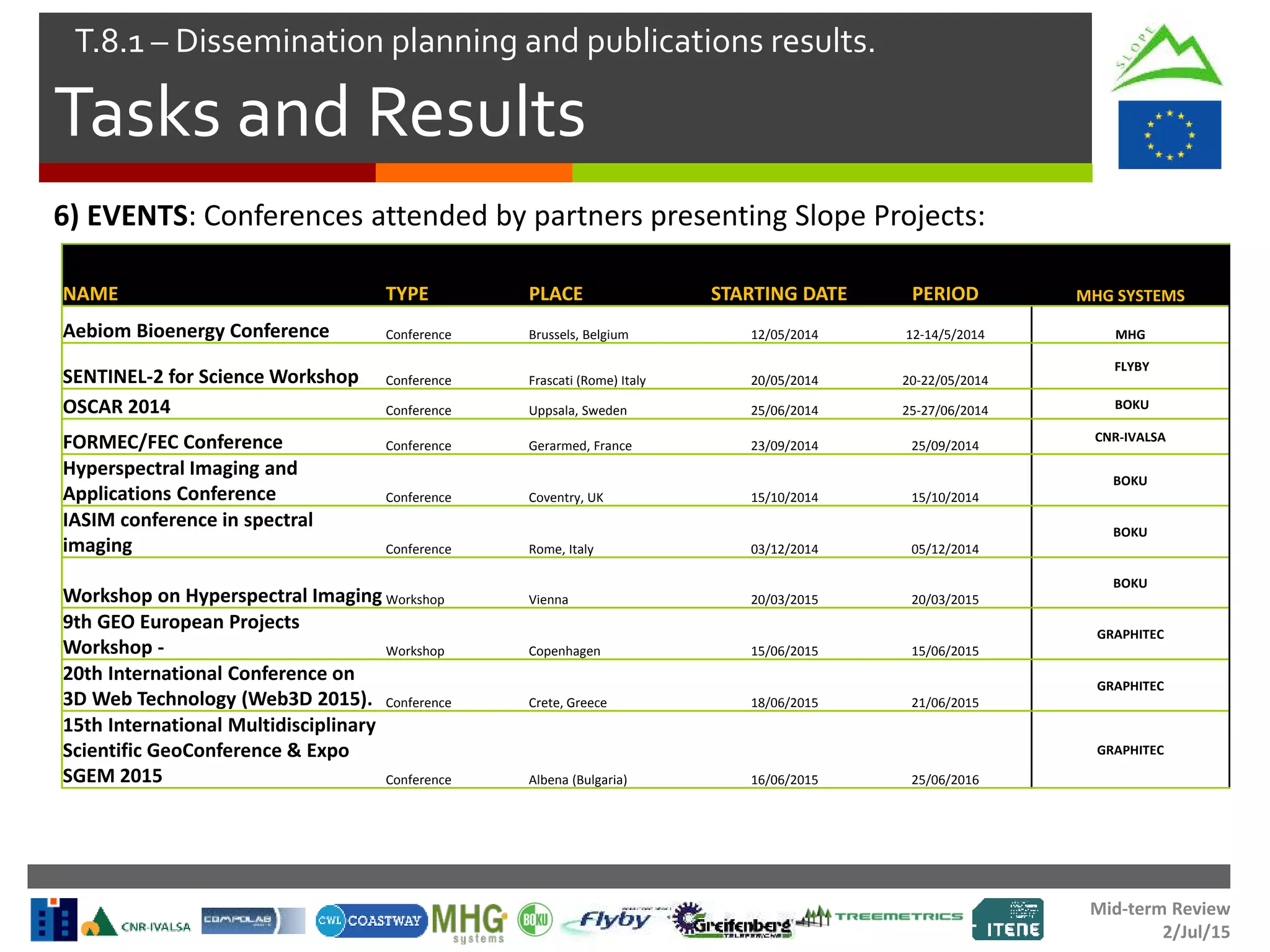 Mid-term Review
2/Jul/15
Tasks and Results
T.8.1 – Dissemination planning and publications results.
6) EVENTS: Conferences attended by partners presenting Slope Projects:
NAME TYPE PLACE STARTING DATE PERIOD MHG SYSTEMS
Aebiom Bioenergy Conference Conference Brussels, Belgium 12/05/2014 12-14/5/2014 MHG
SENTINEL-2 for Science Workshop Conference Frascati (Rome) Italy 20/05/2014 20-22/05/2014
FLYBY
OSCAR 2014 Conference Uppsala, Sweden 25/06/2014 25-27/06/2014 BOKU
FORMEC/FEC Conference Conference Gerarmed, France 23/09/2014 25/09/2014
CNR-IVALSA
Hyperspectral Imaging and
Applications Conference Conference Coventry, UK 15/10/2014 15/10/2014
BOKU
IASIM conference in spectral
imaging Conference Rome, Italy 03/12/2014 05/12/2014
BOKU
Workshop on Hyperspectral Imaging Workshop Vienna 20/03/2015 20/03/2015
BOKU
9th GEO European Projects
Workshop - Workshop Copenhagen 15/06/2015 15/06/2015
GRAPHITEC
20th International Conference on
3D Web Technology (Web3D 2015). Conference Crete, Greece 18/06/2015 21/06/2015
GRAPHITEC
15th International Multidisciplinary
Scientific GeoConference & Expo
SGEM 2015 Conference Albena (Bulgaria) 16/06/2015 25/06/2016
GRAPHITEC
 