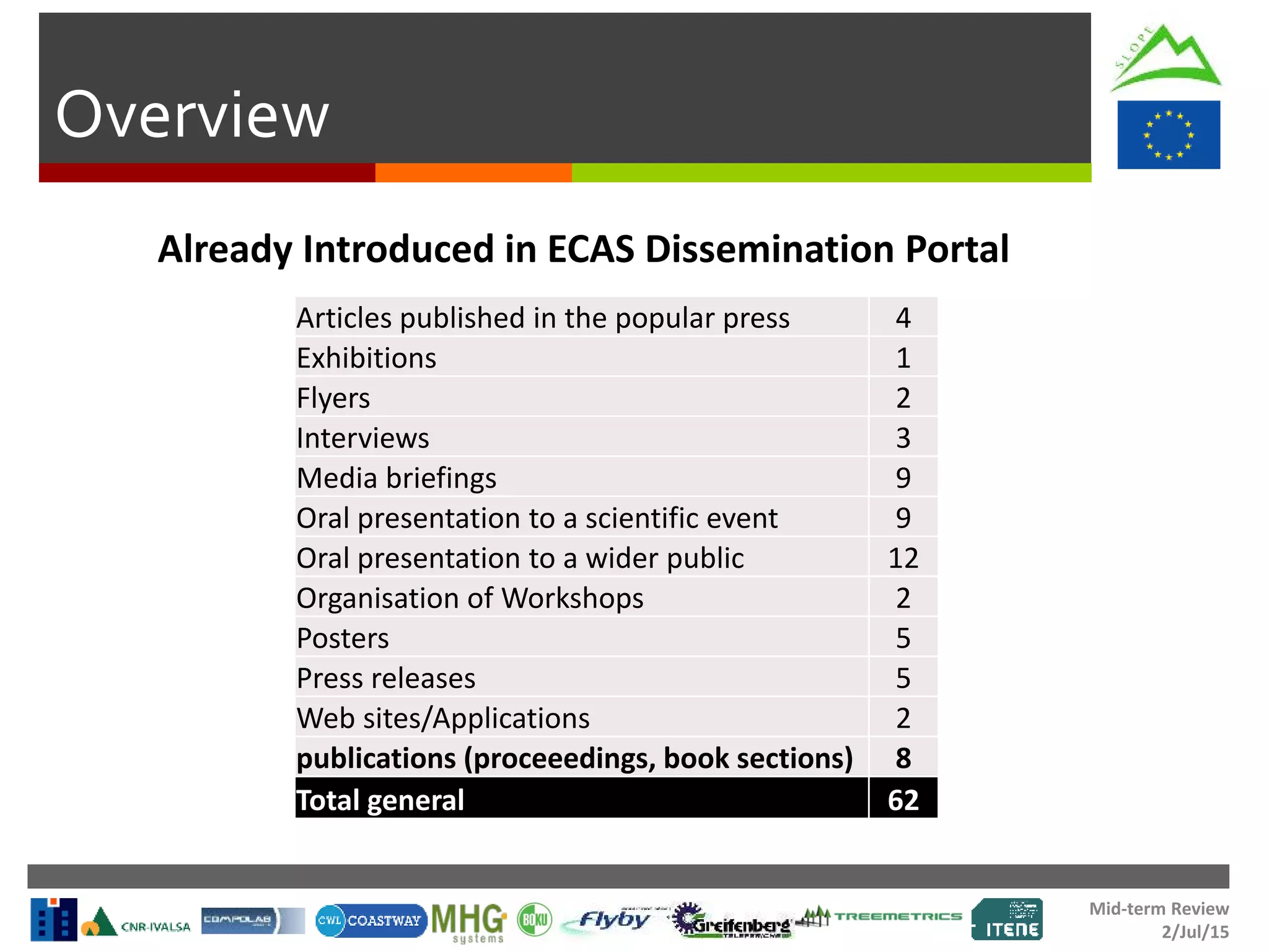 Mid-term Review
2/Jul/15
Overview
Articles published in the popular press 4
Exhibitions 1
Flyers 2
Interviews 3
Media briefings 9
Oral presentation to a scientific event 9
Oral presentation to a wider public 12
Organisation of Workshops 2
Posters 5
Press releases 5
Web sites/Applications 2
publications (proceeedings, book sections) 8
Total general 62
Already Introduced in ECAS Dissemination Portal
 