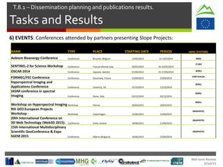Mid-term Review
2/Jul/15
Tasks and Results
T.8.1 – Dissemination planning and publications results.
6) EVENTS: Conferences attended by partners presenting Slope Projects:
NAME TYPE PLACE STARTING DATE PERIOD MHG SYSTEMS
Aebiom Bioenergy Conference Conference Brussels, Belgium 12/05/2014 12-14/5/2014 MHG
SENTINEL-2 for Science Workshop Conference Frascati (Rome) Italy 20/05/2014 20-22/05/2014
FLYBY
OSCAR 2014 Conference Uppsala, Sweden 25/06/2014 25-27/06/2014 BOKU
FORMEC/FEC Conference Conference Gerarmed, France 23/09/2014 25/09/2014
CNR-IVALSA
Hyperspectral Imaging and
Applications Conference Conference Coventry, UK 15/10/2014 15/10/2014
BOKU
IASIM conference in spectral
imaging Conference Rome, Italy 03/12/2014 05/12/2014
BOKU
Workshop on Hyperspectral Imaging Workshop Vienna 20/03/2015 20/03/2015
BOKU
9th GEO European Projects
Workshop - Workshop Copenhagen 15/06/2015 15/06/2015
GRAPHITEC
20th International Conference on
3D Web Technology (Web3D 2015). Conference Crete, Greece 18/06/2015 21/06/2015
GRAPHITEC
15th International Multidisciplinary
Scientific GeoConference & Expo
SGEM 2015 Conference Albena (Bulgaria) 16/06/2015 25/06/2016
GRAPHITEC
 