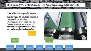 Η μέθοδος της λιθογραφίας – Η έμμεση λιθογραφία (offset)
Γ. Τα είδη των μηχανών όφσετ
Σύμφωνα με το δεύτερο κριτήριο,
οι μηχανές εκτύπωσης
(πιεστήρια) κατατάσσονται σε
δύο κατηγορίες, στις μηχανές
τροφοδοσίας φύλλων και στις
μηχανές τροφοδοσίας ρολού
Μηχανές Offset
Μορφή που έχει η
τροφοδοσία του
χαρτιού
Μηχανές Φύλλων Μηχανές Ρολού
Αριθμός των
χρωμάτων που
τυπώνονται μόνο
με 1 πέρασμα
Μονόχρωμες Δίχρωμες Τετράχρωμες Εξάχρωμες Δωδεκάχρωμες
 