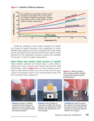 Figure 14 Solubility of Different Substances


                                     240
    Solubility (g/100 mL of water)         The solubility of most solids increases as the
                                                                                                                      rate
                                     200   temperature gets higher. Thus, more solute                            chlo
                                           can dissolve at higher temperatures. However,                 So dium

                                     160
                                           some solids, such as cerium sulfate, are less
                                                                                                              mn   itrate
                                           soluble at higher temperatures.                               Sodiu

                                     120                                                                                     ide
                                                                                                         Potassium brom
                                     80
                                                                                                         Sodium chloride
                                     40
                                                                              Cerium sulfate

                                       0                  20                40                 60                80                100
                                                                            Temperature (ºC)


    Unlike the solubility of most solids in liquids, the solubil-
ity of gases in liquids decreases as the temperature is raised.
Bubbles of gas appear in hot water long before the water begins
to boil. The gases that are dissolved in the water cannot remain
dissolved as the temperature increases because the solubility
of the gases is lower at higher temperatures.

What Affects How Quickly Solids Dissolve in Liquids?
Many familiar solutions are formed when a solid solute is
dissolved in water. Several factors affect how fast the solid
will dissolve. Look at Figure 15 to see three methods used to
make a solute dissolve faster. You can see why you will enjoy                                          Figure 15 Mixing, heating,
a glass of lemonade sooner if you stir granulated sugar into                                           and crushing iron(III) chloride
the lemonade before adding ice!                                                                        increase the speed at which
                                                                                                       it will dissolve.




  Mixing by stirring or shaking                                    Heating causes particles to          Crushing the solute increases
  causes the solute particles to                                   move more quickly. The solvent       the amount of contact between
  separate from one another and                                    particles can separate the solute    the solute and the solvent. The
  spread out more quickly among                                    particles and spread them out        particles of solute mix with the
  the solvent particles.                                           more quickly.                        solvent more quickly.

                                                                                            Elements, Compounds, and Mixtures            95
Copyright © by Holt, Rinehart and Winston. All rights reserved.
 