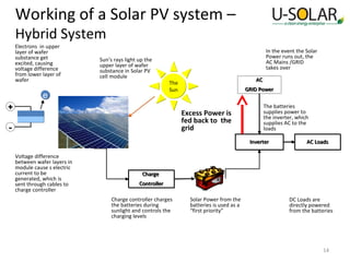Working of a Solar PV system –
Hybrid System
Electrons in upper
layer of wafer
substance get
excited, causing
voltage difference
from lower layer of
wafer

Sun’s rays light up the
upper layer of wafer
substance in Solar PV
cell module

e

In the event the Solar
Power runs out, the
AC Mains /GRID
takes over
AC

The
Sun

+

GRID Power

Excess Power is
fed back to the
grid

-

The batteries
supplies power to
the inverter, which
supplies AC to the
loads
Inverter

Voltage difference
between wafer layers in
module cause s electric
current to be
generated, which is
sent through cables to
charge controller

AC Loads

Charge
Controller
Charge controller charges
the batteries during
sunlight and controls the
charging levels

Solar Power from the
batteries is used as a
“first priority”

DC Loads are
directly powered
from the batteries

14

 