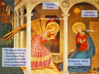 The Annunciation is
the moment of the
Incarnation. Mary
responds in humble
assent to the message
of the Angel Gabriel.
God the
Holy Spirit
Acceptance of God
the Son
God the
Father
Mary
The Angel Gabriel
 