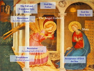 God the
Holy Spirit
Acceptance of God
the Son
God the
Father
Fruitfulness
the effect of grace.
Barrenness
the effect of Original Sin.
The Fall and
Expulsion from
Eden
Revelation
the pulling back of the veil.
Mary
The Angel Gabriel
 
