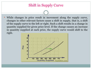 what type of shift would a decrease of the supply... 04 Theory of Supply to understand the Theory. | PPTX