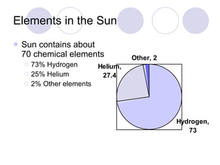 Elements in the Sun Sun contains about 70 chemical elements 73% Hydrogen 25% Helium 2% Other elements 