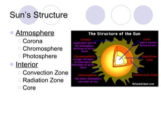 Sun’s Structure Atmosphere Corona Chromosphere Photosphere Interior Convection Zone Radiation Zone Core 