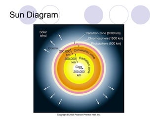 Sun Diagram 