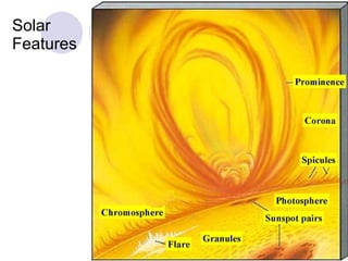 Solar Features 