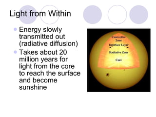 Light from Within Energy slowly transmitted out (radiative diffusion) Takes about 20 million years for light from the core to reach the surface and become sunshine 