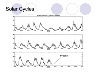 Solar Cycles Present 