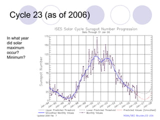 Cycle 23 (as of 2006) In what year did solar maximum occur? Minimum? 