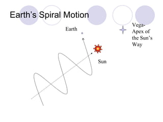 Earth’s Spiral Motion Vega-Apex of the Sun’s Way Earth Sun 