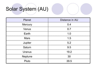 Solar System (AU) 39.5 Pluto 30 Neptune 19.2 Uranus 9.5 Saturn 5.2 Jupiter 1.5 Mars 1.0 Earth 0.7 Venus 0.4 Mercury Distance in AU Planet 