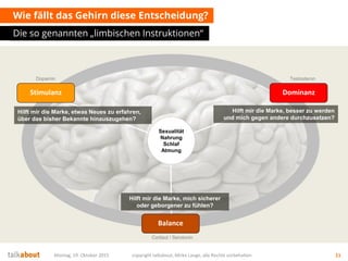 Wie fällt das Gehirn diese Entscheidung?
Die so genannten „limbischen Instruktionen“
Montag, 19. Oktober 2015 copyright talkabout, Mirko Lange, alle Rechte vorbehalten 11
Sexualität
Nahrung
Schlaf
Atmung
Stimulanz Dominanz
Balance
Cortisol / Serotonin
Dopamin Testosteron
Hilft mir die Marke, mich sicherer
oder geborgener zu fühlen?
Hilft mir die Marke, besser zu werden
und mich gegen andere durchzusetzen?
Hilft mir die Marke, etwas Neues zu erfahren,
über das bisher Bekannte hinauszugehen?
 