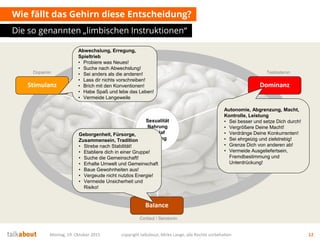 Wie fällt das Gehirn diese Entscheidung?
Die so genannten „limbischen Instruktionen“
Montag, 19. Oktober 2015 copyright talkabout, Mirko Lange, alle Rechte vorbehalten 12
Sexualität
Nahrung
Schlaf
Atmung
Stimulanz Dominanz
Balance
Cortisol / Serotonin
Dopamin Testosteron
Abwechslung, Erregung,
Spieltrieb
• Probiere was Neues!
• Suche nach Abwechslung!
• Sei anders als die anderen!
• Lass dir nichts vorschreiben!
• Brich mit den Konventionen!
• Habe Spaß und lebe das Leben!
• Vermeide Langeweile
Autonomie, Abgrenzung, Macht,
Kontrolle, Leistung
• Sei besser und setze Dich durch!
• Vergrößere Deine Macht!
• Verdränge Deine Konkurrenten!
• Sei ehrgeizig und zielstrebig!
• Grenze Dich von anderen ab!
• Vermeide Ausgeliefertsein,
Fremdbestimmung und
Unterdrückung!
Geborgenheit, Fürsorge,
Zusammensein, Tradition
• Strebe nach Stabilität!
• Etabliere dich in einer Gruppe!
• Suche die Gemeinschaft!
• Erhalte Umwelt und Gemeinschaft
• Baue Gewohnheiten aus!
• Vergeude nicht nutzlos Energie!
• Vermeide Unsicherheit und
Risiko!
 