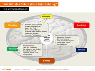 Wie fällt das Gehirn diese Entscheidung?
Die Zwischenformen
Montag, 19. Oktober 2015 copyright talkabout, Mirko Lange, alle Rechte vorbehalten 13
Sexualität
Nahrung
Schlaf
Atmung
Stimulanz Dominanz
Balance
Cortisol / Serotonin
Dopamin Testosteron
Abenteuer
• Erweitere Deine Grenzen!
• Erobere neue Bereiche!
• Suche den Thrill!
• Denke nicht an Morgen
• Wer nicht wagt, der nicht gewinnt
• Spare dich nicht auf!
• Vermeide Festlegungen
Offenheit
• Arbeite im Team!
• Lass dich inspirieren!
• Sei entspannt, lass Dir Zeit!
• Genieße die Dinge!
• Vermeide Stress, Druck
und Konflikte
Kontrolle
• Behalte die Kontrolle!
• Sei immer akkurat!
• Halte Dich an die Regeln!
• Erfülle Deine Pflicht!
• Sei diszipliniert!
 