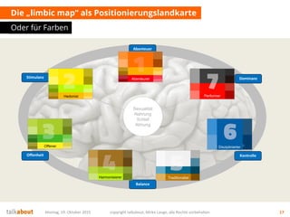 Die „limbic map“ als Positionierungslandkarte
Oder für Farben
Montag, 19. Oktober 2015 copyright talkabout, Mirko Lange, alle Rechte vorbehalten 17
Dominanz
Balance
Stimulanz
Abenteuer
Offenheit Kontrolle
Sexualität
Nahrung
Schlaf
Atmung
Hedonist
Abenteurer
Offener
Harmonisierer Traditionalist
Disziplinierter
Performer
 