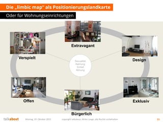 Die „limbic map“ als Positionierungslandkarte
Oder für Wohnungseinrichtungen
Montag, 19. Oktober 2015 copyright talkabout, Mirko Lange, alle Rechte vorbehalten 21
Dominanz
Balance
Stimulanz
Exploration
Convenience Kontrolle
Sexualität
Nahrung
Schlaf
Atmung
Exklusiv
Verspielt
Offen
Design
Extravagant
Bürgerlich
 