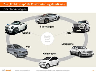 Die „limbic map“ als Positionierungslandkarte
Oder für Autotypen
Montag, 19. Oktober 2015 copyright talkabout, Mirko Lange, alle Rechte vorbehalten 22
Dominanz
Balance
Stimulanz
Exploration
Convenience Kontrolle
Sexualität
Nahrung
Schlaf
Atmung
Cabrio
Van
Sportwagen
Kleinwagen
Limousine
SUV
 