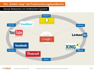 Die „limbic map“ als Positionierungslandkarte
Social Networks im limbischen System
Montag, 19. Oktober 2015 copyright talkabout, Mirko Lange, alle Rechte vorbehalten 24
Dominanz
Balance
Stimulanz
Exploration
Convenience Kontrolle
Sexualität
Nahrung
Schlaf
Atmung
 