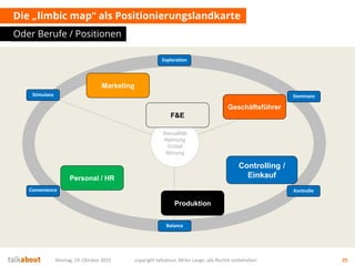 Die „limbic map“ als Positionierungslandkarte
Oder Berufe / Positionen
Montag, 19. Oktober 2015 copyright talkabout, Mirko Lange, alle Rechte vorbehalten 25
Dominanz
Balance
Stimulanz
Exploration
Convenience Kontrolle
Sexualität
Nahrung
Schlaf
Atmung
Controlling /
Einkauf
Produktion
Marketing
Geschäftsführer
Personal / HR
F&E
 