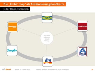 Die „limbic map“ als Positionierungslandkarte
Oder Handelsmarken
Montag, 19. Oktober 2015 copyright talkabout, Mirko Lange, alle Rechte vorbehalten 26
Dominanz
Balance
Stimulanz
Exploration
Convenience Kontrolle
Sexualität
Nahrung
Schlaf
Atmung
 