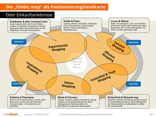 Die „limbic map“ als Positionierungslandkarte
Oder Einkaufserlebnisse
Montag, 19. Oktober 2015 copyright talkabout, Mirko Lange, alle Rechte vorbehalten 27
Dominanz
Balance
Stimulanz
Exploration
Convenience Kontrolle
Sexualität
Nahrung
Schlaf
Atmung
Einfachheit & Reduzierung:
Sicherheit, einfache Orientierung, geringe Auswahl
zur Komplexitätsreduzierung, Dauer-Niedrigpreise
als Vertrauensbilder und gleichbleibend verläss-
liche Warenqualität.
Größe & Preis:
Leistung, Effizienz, Autonomie, Größe aber
(Preis-) Durchsetzung. Große Auswahl,
(Kampf-) Preise, hohes Maß an
Selbstbedienung.
Entdecken & aktiv involviert sein:
Große Auswahl (aber nicht für die Effizienz,
sondern um spielerisch entdecken zu können),
erlebnisorientierte Warenpräsentation und die
Möglichkeit, Ware aktiv auszuprobieren.
Erlebnis & Phantasie:
Nicht nur einen Bedarf decken, sondern Ideen
bekommen, und den Genuss schon beim
Einkaufen haben, in Ruhe flanieren und
auswählen.
Luxus & Status:
Status, Hochwertigkeit, Luxus und Distinktion.
Schon beim Kaufen selber möchte man etwas
Besonderes sein und eine Welt betreten, die
Krethi und Pleti verschlossen leibt.
Werte & Fairness:
Tradition. icherheit, einfache Orientierung, geringe
Auswahl zur Komplexitätsreduzierung, Dauer-
Niedrigpreise als Vertrauensbilder und
gleichbleibend verläss-liche Warenqualität.
 
