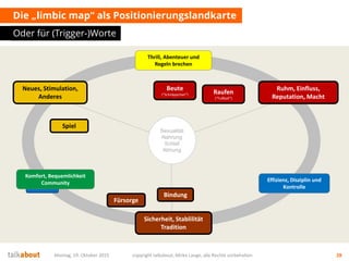 Die „limbic map“ als Positionierungslandkarte
Oder für (Trigger-)Worte
Montag, 19. Oktober 2015 copyright talkabout, Mirko Lange, alle Rechte vorbehalten 28
Dominanz
Balance
Stimulanz
Exploration
Convenience Kontrolle
Sexualität
Nahrung
Schlaf
Atmung
Ruhm, Einfluss,
Reputation, Macht
Sicherheit, Stablilität
Tradition
Neues, Stimulation,
Anderes
Effizienz, Disziplin und
Kontrolle
Thrill, Abenteuer und
Regeln brechen
Komfort, Bequemlichkeit
Community
Bindung
Fürsorge
Spiel
Raufen
(“Fußball”)
Beute
(“Schnäppchen”)
 