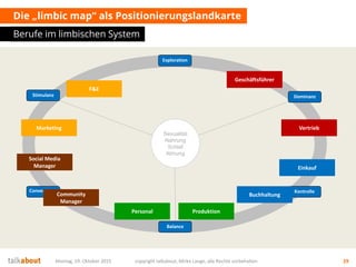 Die „limbic map“ als Positionierungslandkarte
Berufe im limbischen System
Montag, 19. Oktober 2015 copyright talkabout, Mirko Lange, alle Rechte vorbehalten 29
Dominanz
Balance
Stimulanz
Exploration
Convenience Kontrolle
Sexualität
Nahrung
Schlaf
Atmung
Geschäftsführer
Vertrieb
Einkauf
Buchhaltung
ProduktionPersonal
Marketing
F&E
Community
Manager
Social Media
Manager
 