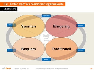 Die „limbic map“ als Positionierungslandkarte
Charaktere
Montag, 19. Oktober 2015 copyright talkabout, Mirko Lange, alle Rechte vorbehalten 30
Dominanz
Balance
Stimulanz
Exploration
Convenience Kontrolle
Sexualität
Nahrung
Schlaf
Atmung
Spontan
Bequem
Ehrgeizig
Traditionell
 