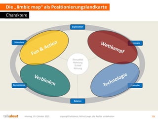 Die „limbic map“ als Positionierungslandkarte
Charaktere
Montag, 19. Oktober 2015 copyright talkabout, Mirko Lange, alle Rechte vorbehalten 31
Dominanz
Balance
Stimulanz
Exploration
Convenience Kontrolle
Sexualität
Nahrung
Schlaf
Atmung
 