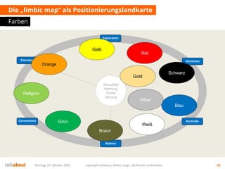 Die „limbic map“ als Positionierungslandkarte
Farben
Montag, 19. Oktober 2015 copyright talkabout, Mirko Lange, alle Rechte vorbehalten 33
Dominanz
Balance
Stimulanz
Exploration
Convenience Kontrolle
Sexualität
Nahrung
Schlaf
Atmung
Orange
Gelb
Rot
Schwarz
Blau
Weiß
Braun
Grün
Hellgrün
Gold
Silber
 