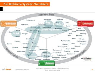 Das limbische System: Charaktere
Confidentiality - High (C3)
Social Media @ Vattenfall Germany - Content Workshop |
Oliver Patra | 2014.08.28
35
 