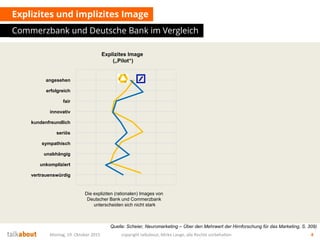 Explizites und implizites Image
Commerzbank und Deutsche Bank im Vergleich
Montag, 19. Oktober 2015 copyright talkabout, Mirko Lange, alle Rechte vorbehalten 4
angesehen
erfolgreich
fair
innovativ
kundenfreundlich
seriös
sympathisch
unabhängig
unkompliziert
vertrauenswürdig
Explizites Image
(„Pilot“)
Quelle: Scheier, Neuromarketing – Über den Mehrwert der Hirnforschung für das Marketing, S. 309)
Die expliziten (rationalen) Images von
Deutscher Bank und Commerzbank
unterscheiden sich nicht stark
 