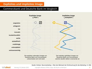 Explizites und implizites Image
Commerzbank und Deutsche Bank im Vergleich
Montag, 19. Oktober 2015 copyright talkabout, Mirko Lange, alle Rechte vorbehalten 5
angesehen
erfolgreich
fair
innovativ
kundenfreundlich
seriös
sympathisch
unabhängig
unkompliziert
vertrauenswürdig
Explizites Image
(„Pilot“)
Implitzites Image
(„Autopilot“)
Quelle: Scheier, Neuromarketing – Über den Mehrwert der Hirnforschung für das Marketing, S. 309)
Die expliziten (rationalen) Images von
Deutscher Bank und Commerzbank
unterscheiden sich nicht stark
Die impliziten (gefühlten) Images von
Deutscher Bank und Commerzbank
weichen deutlich stärker voneinander ab
 
