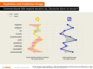 Explizites und implizites Image
Commerzbank fällt implizit deutlich ab, Deutsche Bank ist besser!
Montag, 19. Oktober 2015 copyright talkabout, Mirko Lange, alle Rechte vorbehalten 6
explizit
implizit
angesehen
erfolgreich
fair
innovativ
kundenfreundlich
seriös
sympathisch
unabhängig
unkompliziert
vertrauenswürdig
Implizit (gefühlt) signifikant schlechter
als explizit (rational)
Implizit (gefühlt) besser
als explizit (rational)
Quelle: Scheier, Neuromarketing – Über den Mehrwert der Hirnforschung für das Marketing, S. 309)
 