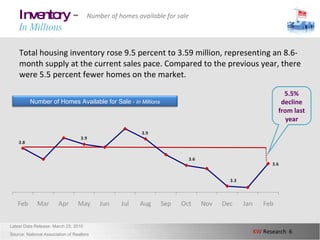 Inventory  -   In Millions Total housing inventory rose 9.5 percent to 3.59 million, representing an 8.6-month supply at the current sales pace. Compared to the previous year, there were 5.5 percent fewer homes on the market.  Latest Data Release: March 23, 2010 Source: National Association of Realtors Number of homes available for sale 5.5% decline from last year Number of Homes Available for Sale  - In Millions 