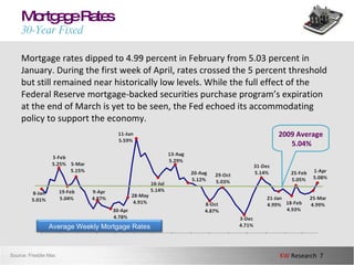 Mortgage Rates 30-Year Fixed Mortgage rates dipped to 4.99 percent in February from 5.03 percent in January. During the first week of April, rates crossed the 5 percent threshold but still remained near historically low levels. While the full effect of the Federal Reserve mortgage-backed securities purchase program’s expiration at the end of March is yet to be seen, the Fed echoed its accommodating policy to support the economy. Source: Freddie Mac 2009 Average  5.04% Average Weekly Mortgage Rates 