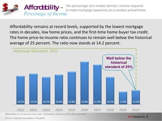 Affordability  - Percentage of Income Affordability remains at record levels, supported by the lowest mortgage rates in decades, low home prices, and the first-time home buyer tax credit. The home price-to-income ratio continues to remain well below the historical average of 25 percent. The ratio now stands at 14.2 percent. Affordability as of January every year. Calculations assume a 20% down payment. Source: National Association of Realtors Well below the historical standard of 25% The percentage of a median family’s income required to make mortgage payments on a median-priced home Historical Standard: 25% 
