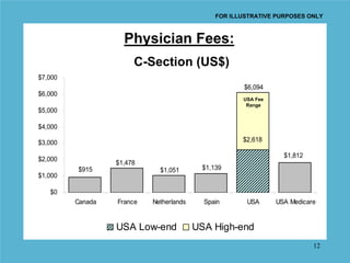 FOR ILLUSTRATIVE PURPOSES ONLY



                    Physician Fees:
                       C-Section (US$)
$7,000
                                                      $6,094
$6,000
                                                     USA Fee
                                                      Range
$5,000                                                   US Fee
                                                         Range
$4,000

$3,000                                               $2,618

                                                                    $1,812
$2,000
                  $1,478
         $915                $1,051       $1,139
$1,000

   $0
         Canada   France   Netherlands     Spain      USA         USA Medicare


                  USA Low-end            USA High-end
                                                                             12
 