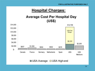 FOR ILLUSTRATIVE PURPOSES ONLY



                       Hospital Charges:
                   Average Cost Per Hospital Day
                              (US$)
$14,000                                                        $12,708
$12,000
                                                              USA Fee
$10,000                                                        Range

 $8,000
 $6,000
                                                               $3,181
 $4,000
                                                                         $2,200
 $2,000   $837       $1,050
                               $550        $502       $579
   $-
          Canada     France   Germany   Netherlands   Spain     USA       USA
                                                                         Medicare


                        USA Average            USA High-end

                                                                                    16
 