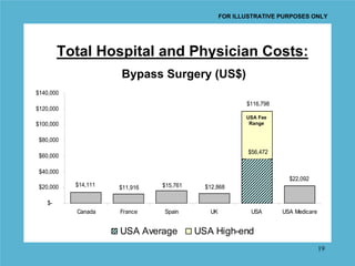 FOR ILLUSTRATIVE PURPOSES ONLY




         Total Hospital and Physician Costs:
                     Bypass Surgery (US$)
$140,000
                                                        $116,798
$120,000
                                                         USA Fee
$100,000                                                USA Fee
                                                          Range
                                                         Range

 $80,000
                                                         $56,472
 $60,000

 $40,000
                                                                     $22,092
 $20,000   $14,111   $11,916   $15,761     $12,868

    $-
           Canada    France    Spain        UK            USA      USA Medicare


                     USA Average         USA High-end
                                                                                  19
 