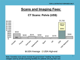 FOR ILLUSTRATIVE PURPOSES ONLY



                     Scans and Imaging Fees:
                              CT Scans: Pelvis (US$)

$2,000                                                                       $1,700
$1,800                                                                        USA Fee
$1,600                                                                         Range
$1,400
$1,200                                                                        $950
$1,000
 $800       $530
 $600                                                                                     $300
 $400                  $248       $319         $258
                                                          $161       $179
 $200       $83
  $-




                                                                                          e
                                               s
                                y
           a




                                                          n




                                                                             SA
                                                                   K
                      ce




                                                                                       ar
                                             nd
                              an
         ad




                                                        ai



                                                                  U




                                                                                     ic
                    an




                                                                            U
                                                      Sp
                                         rl a
                              m
       an




                                                                                   ed
                  Fr



                            er



                                       he
      C




                                                                                  M
                           G



                                     et




                                                                               SA
                                    N




                                                                              U
                              USA Average               USA High-end

                                                                                                 7
Note: Canadian scan prices include the government “reading” fee and the
charges used by private scanning facilities for patients who pay their own
 