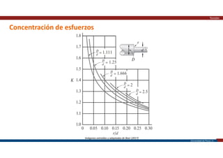 Universidad de Piura | 31
Concentración de esfuerzos
Torsión
Imágenes extraídas y adaptadas de Beer (2017)
 