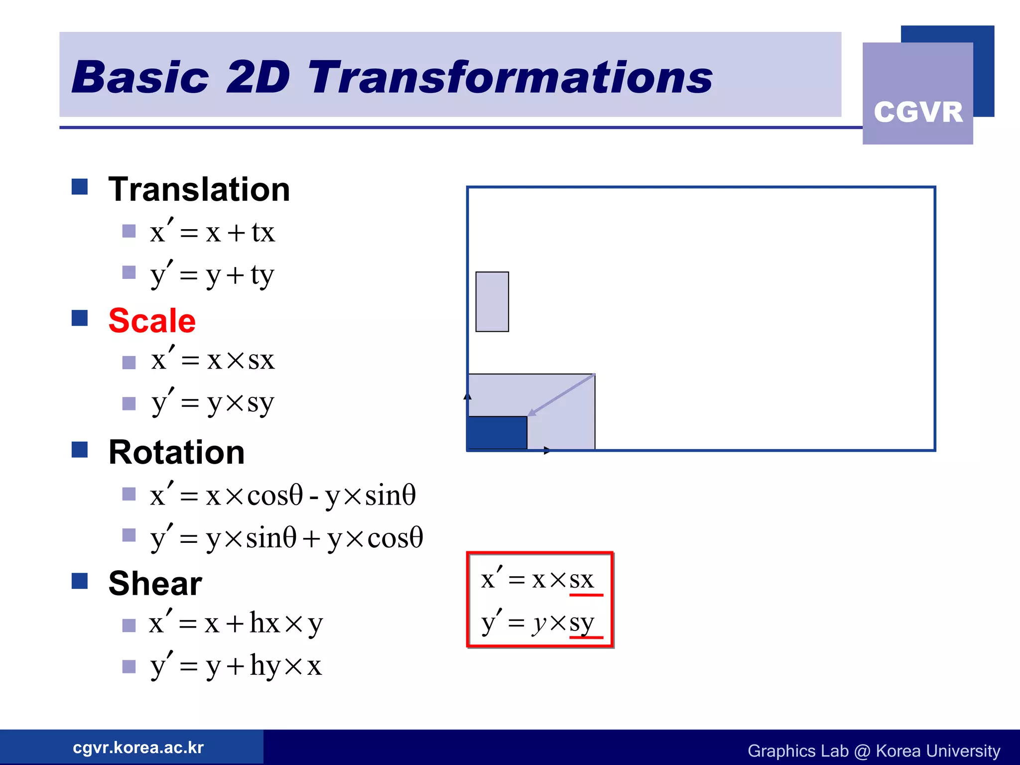 Basic 2D Transformations Translation Scale Rotation Shear 