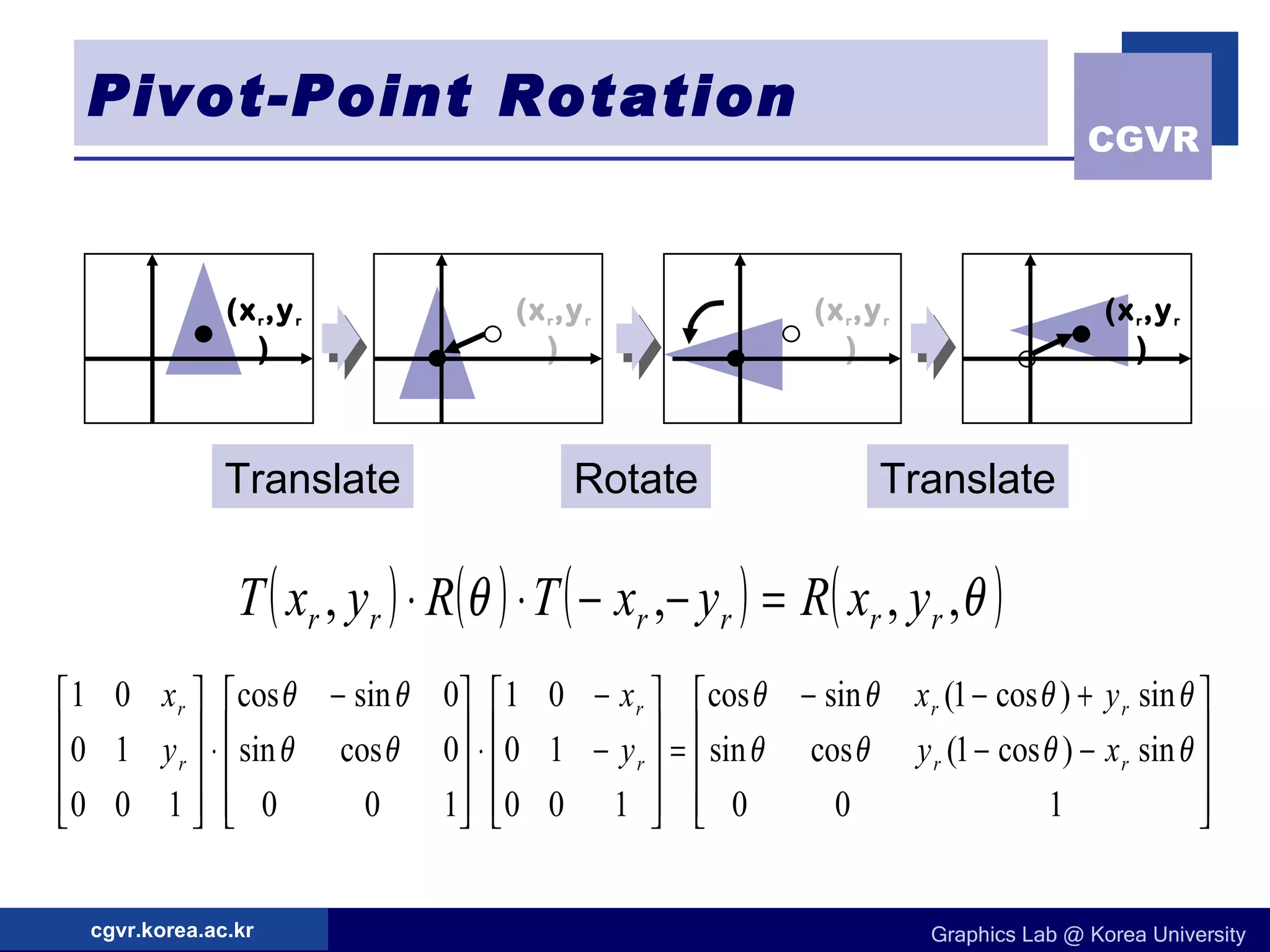 Pivot-Point Rotation Translate Rotate Translate (x r ,y r ) (x r ,y r ) (x r ,y r ) (x r ,y r ) 