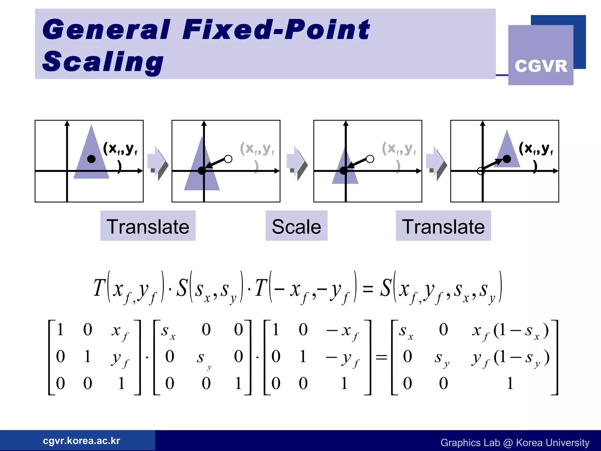 General Fixed-Point Scaling Translate Scale Translate (x f ,y f ) (x f ,y f ) (x f ,y f ) (x f ,y f ) 