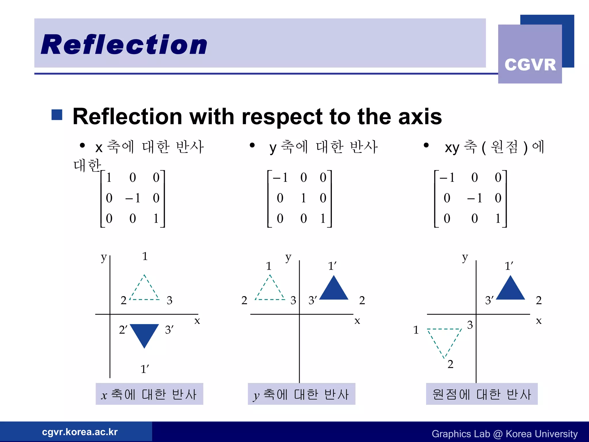 Reflection Reflection with respect to the axis   •  x 축에 대한 반사  •   y 축에 대한 반사  •  xy 축 ( 원점 ) 에 대한 y 축에 대한 반사 x 축에 대한 반사 원점에 대한 반사 x y 1 3 2 1’ 3’ 2’ x y 1 3 2 1’ 3’ 2 x y 3 1’ 3’ 2 1 2 