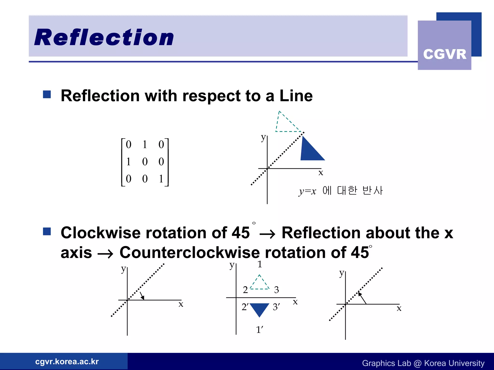Reflection Reflection with respect to a Line Clockwise rotation of 45    Reflection about the x axis    Counterclockwise rotation of 45 y=x   에 대한 반사 x y 1 3 2 1’ 3’ 2’ x y x y x y 